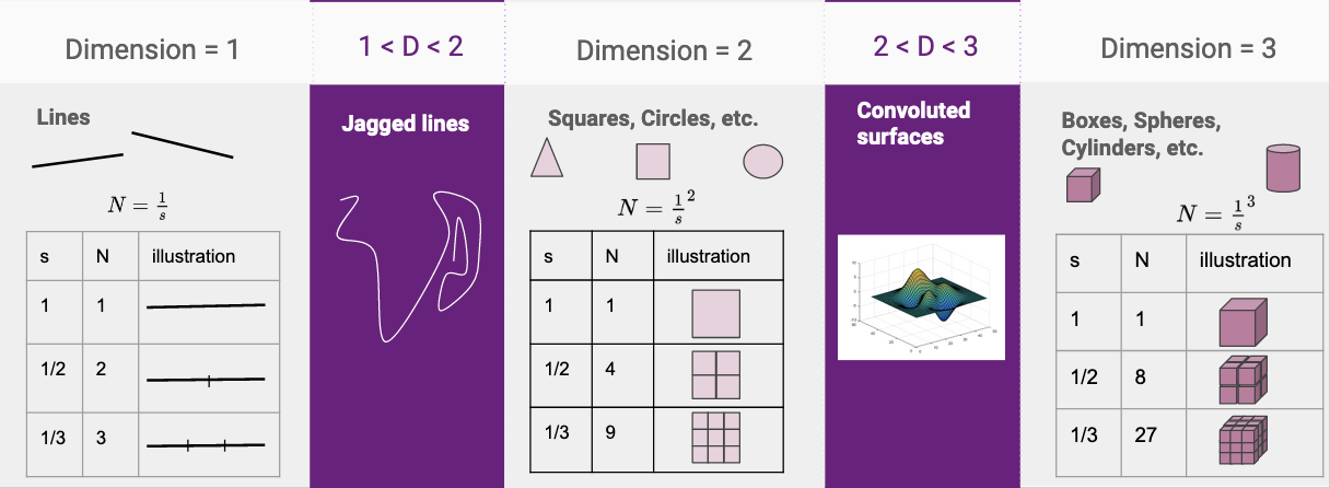 Chart showing how dimension is counted for lines, jagged lines, planes, convoluted surfaces, and volumes, from D=1 to D=3