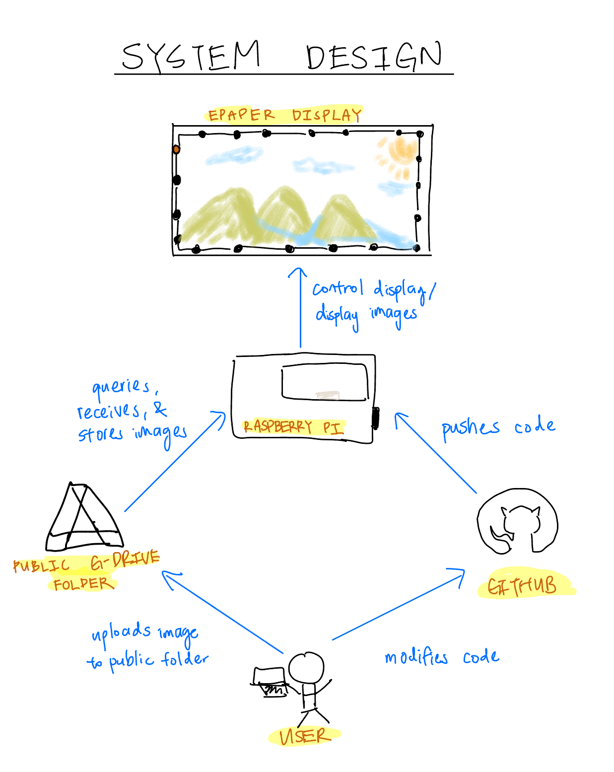 Hand-drawn system diagram showing how the Raspberry Pi, Google Drive, GitHub, and the e-paper display connect