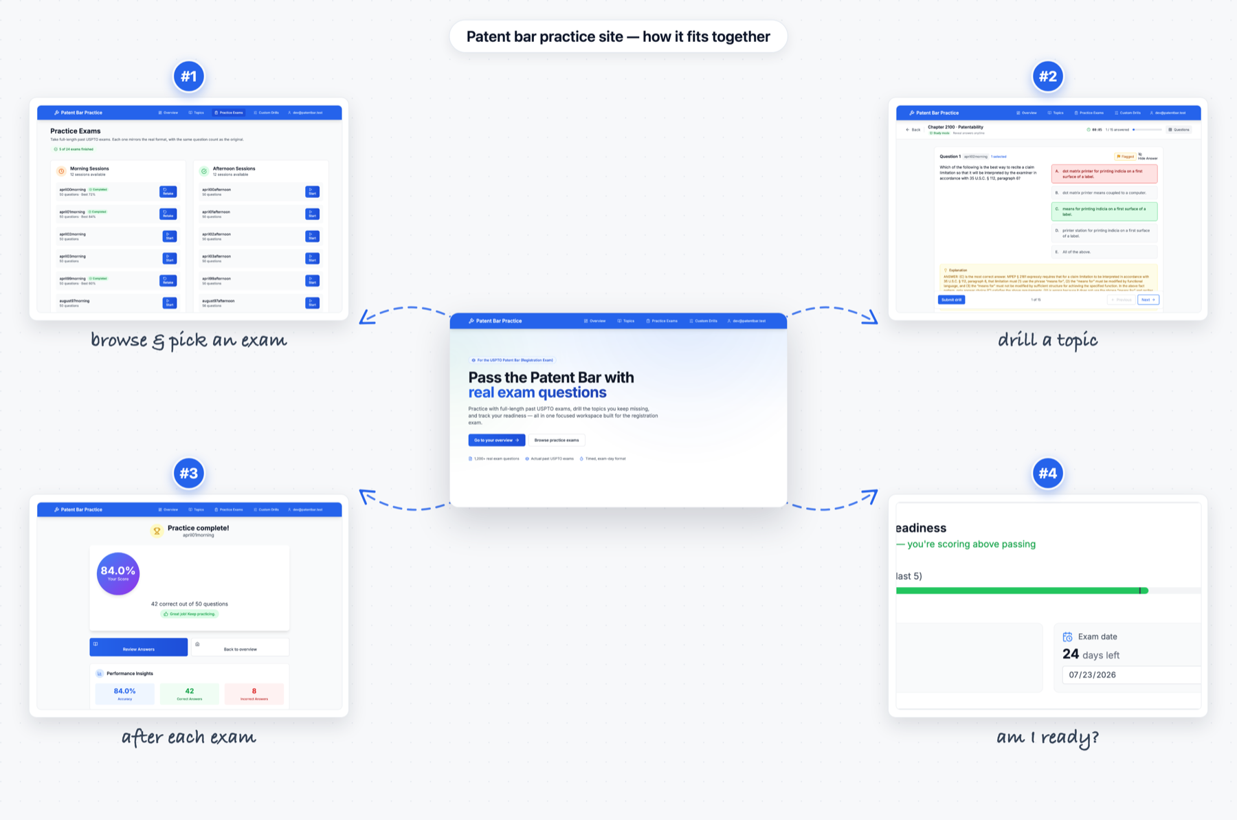 A map of the app with the landing page at the center and a four-step loop around it: browse and pick an exam, drill a topic, review results, and check readiness