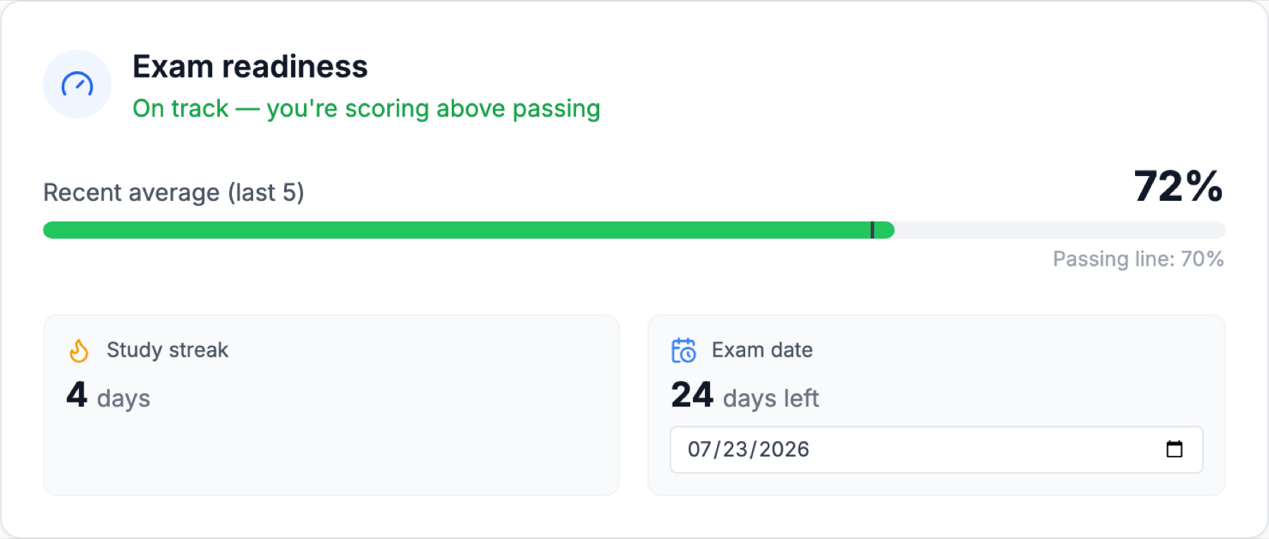 The readiness gauge: a recent average of 72% against the 70% passing line, a 4-day study streak, and 24 days left until the exam